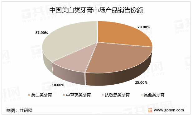 中国美白类牙膏市场产品销售份额