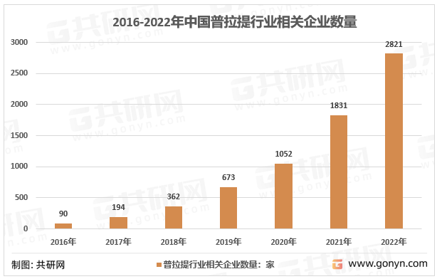 2016-2022年我国普拉提行业相关企业数量走势