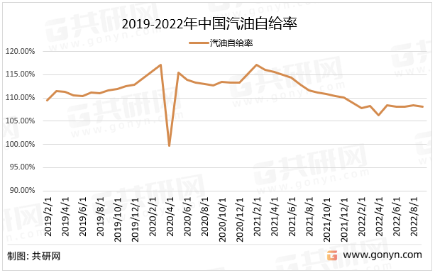 2019-2022年中国汽油自给率