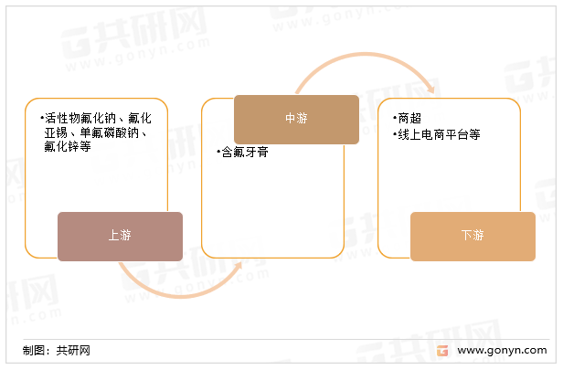 含氟牙膏的产业链