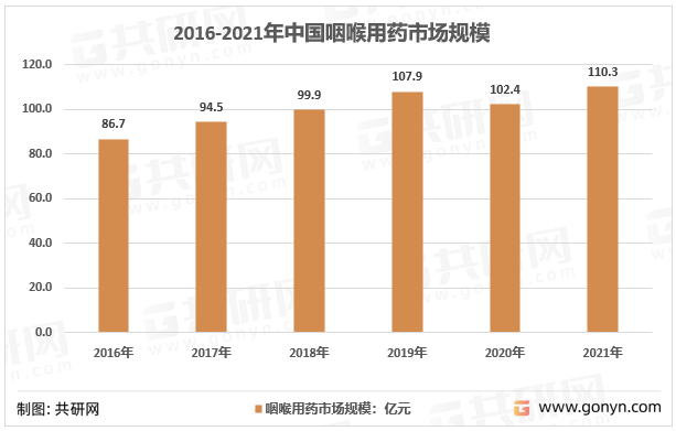 2016-2021年我国咽喉用药市场规模走势图