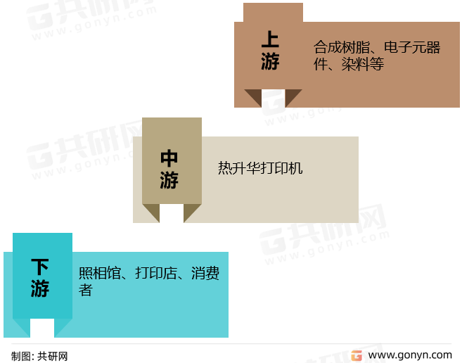 热升华打印机产业链