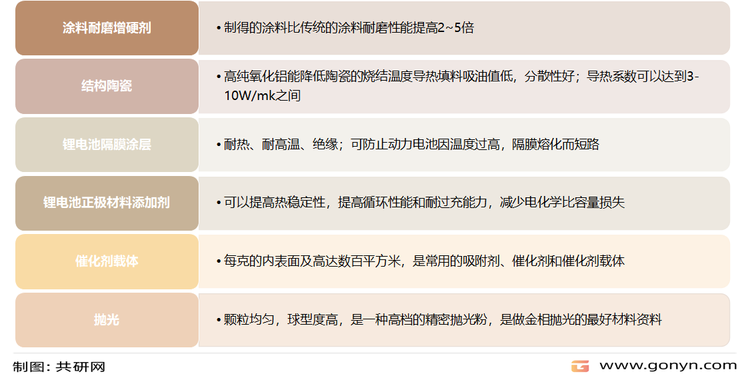 高纯氧化铝主要应用领域