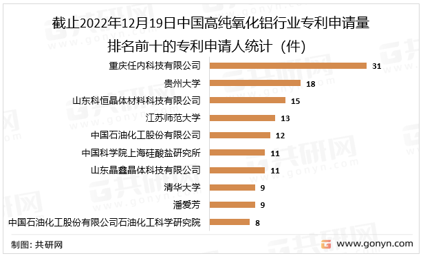 截止2022年12月19日中国高纯氧化铝行业专利申请量排名前十的专利申请人统计（件）