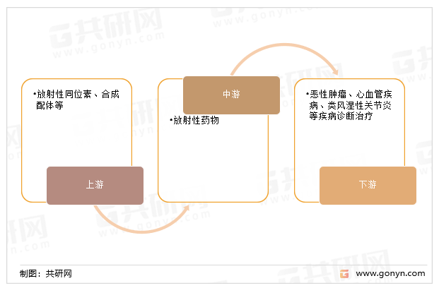 放射性药物产业链结构