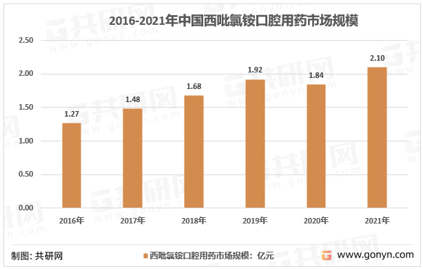 2016-2021年中国西吡氯铵口腔用药产品市场规模
