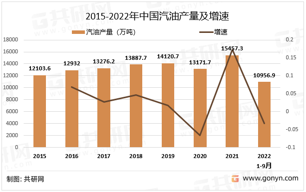 2015-2022年中国汽油产量及增速