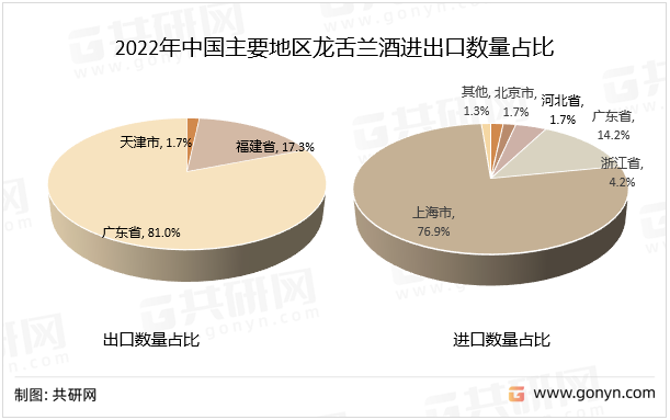 2022年中国主要地区龙舌兰酒进出口数量占比