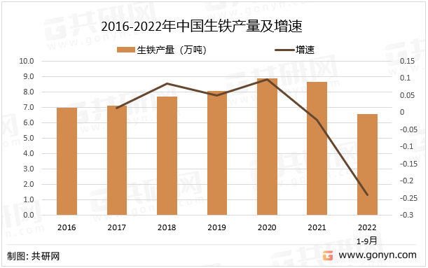 2016-2022年中国生铁产量及增速