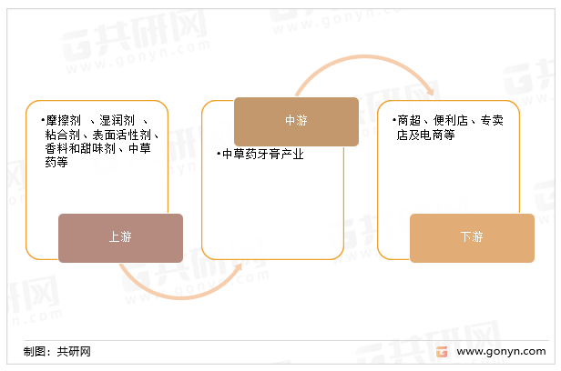 中草药牙膏产业链