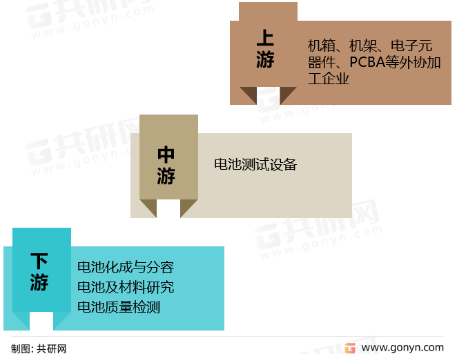 电池测试设备产业链