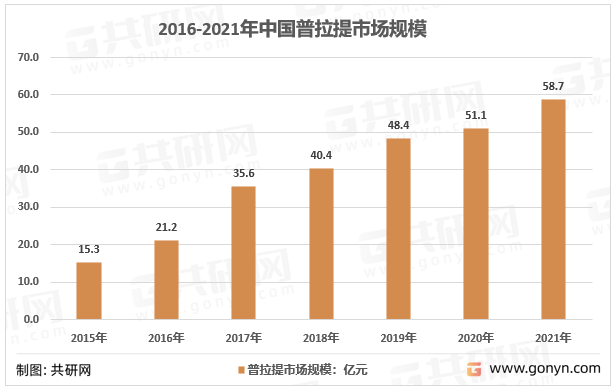 2015-2021年我国普拉提市场规模在走势
