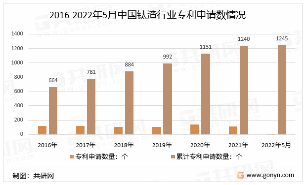 2016-2022年5月中国钛渣行业专利申请数情况