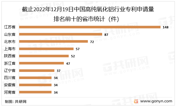 截止2022年12月19日中国高纯氧化铝行业专利申请量排名前十的省市统计（件）