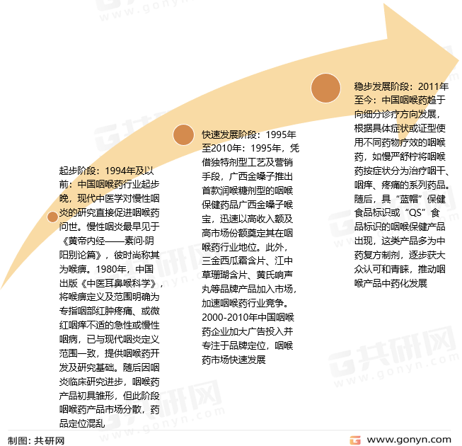 咽喉药发展历程