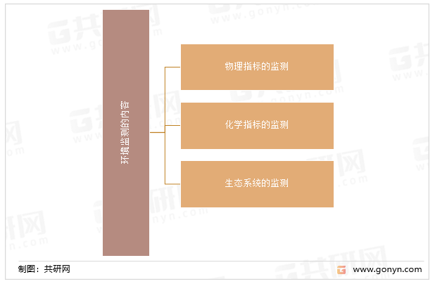 环境监测的内容