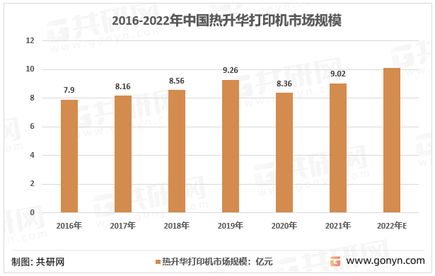 2016-2022年我国热升华打印机市场规模走势图