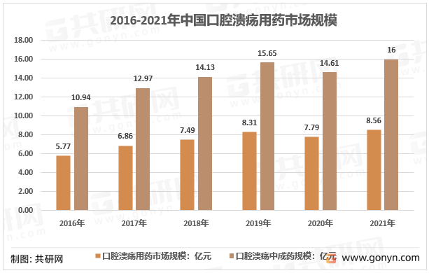 2016-2021年口腔溃疡用药市场规模
