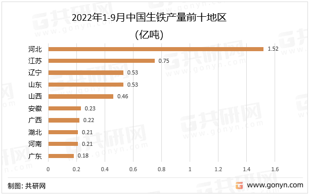 2022年1-9月中国生铁产量前十地区