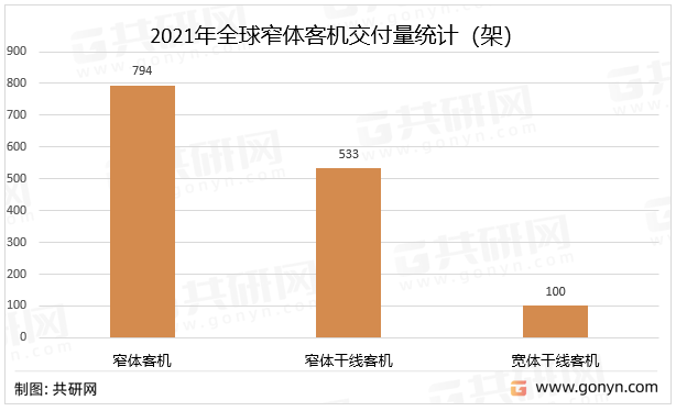 2021年全球窄体客机交付量统计