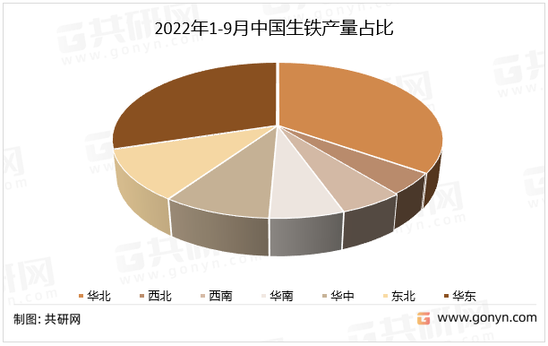 2022年1-9月中国生铁产量占比