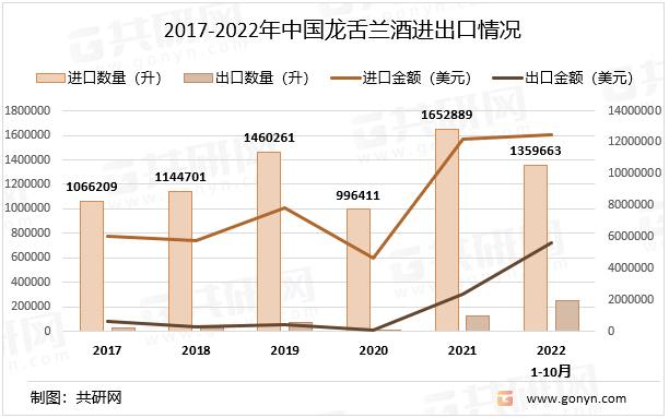 2017-2022年中国龙舌兰酒进出口情况
