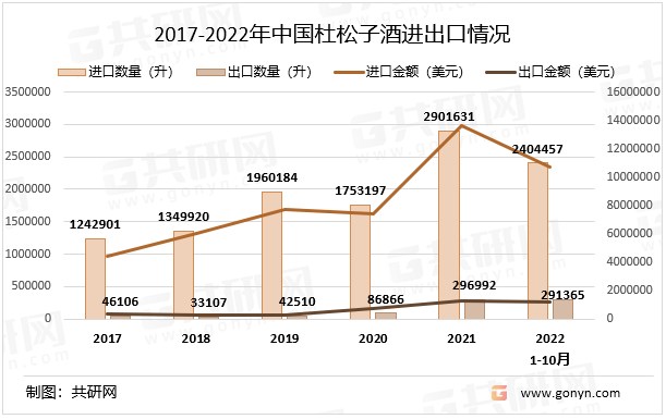 2017-2022年中国杜松子酒进出口情况
