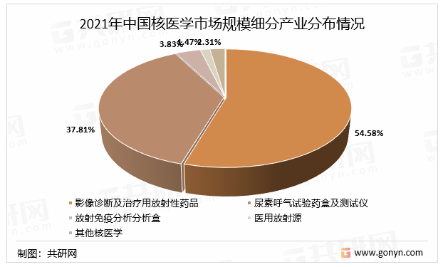 2021年中国核医学市场规模细分产业分布情况