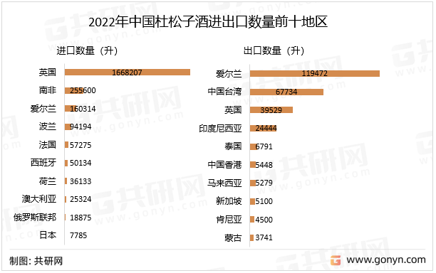 2022年中国杜松子酒进出口数量前十地区