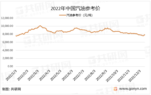 2022年中国汽油参考价