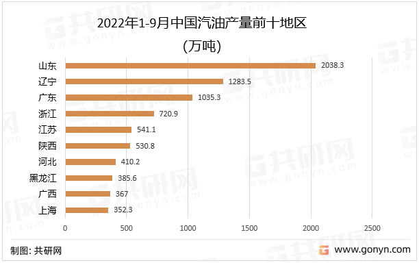 2022年1-9月中国汽油产量前十地区