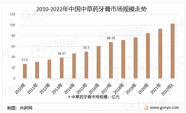 2010-2022年中国中草药牙膏市场规模走势
