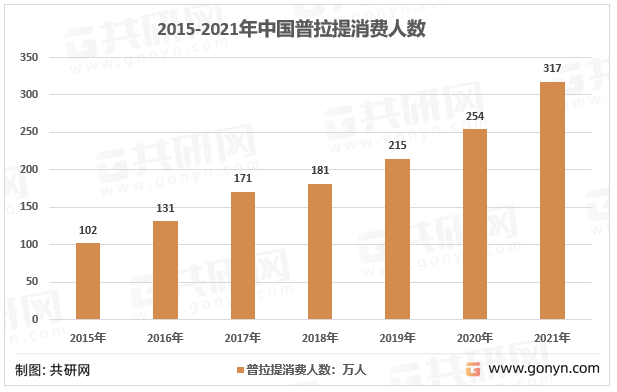 2015-2021年中国普拉提消费人数