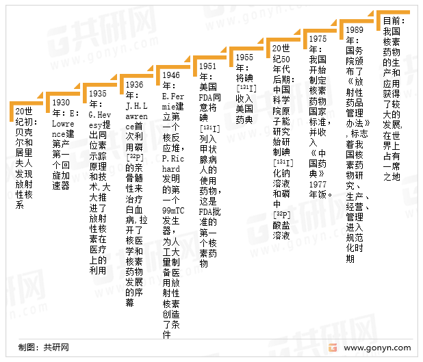 核医学发展历程
