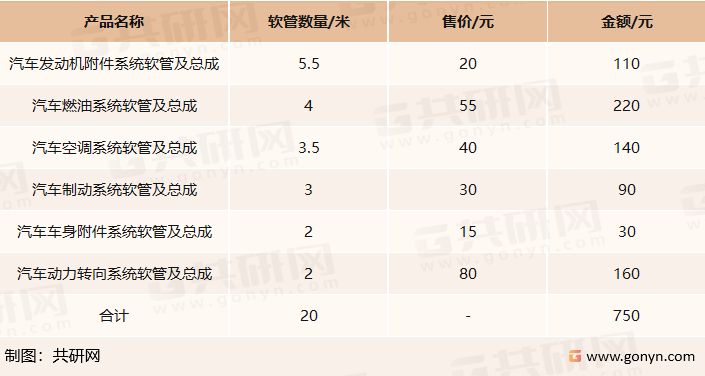 平均每台车使用软管数量及金额