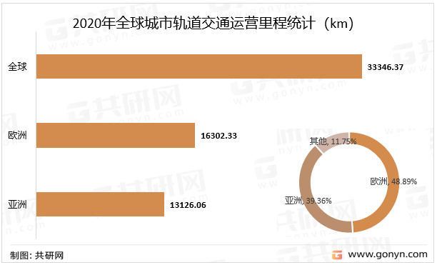2020年全球城市轨道交通运营里程统计