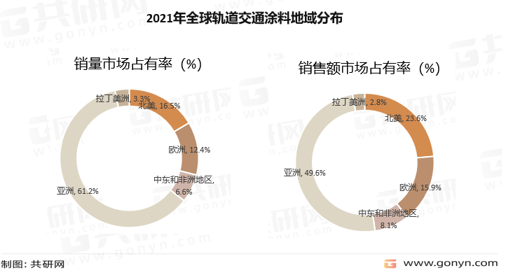 2021年全球轨道交通涂料地域分布