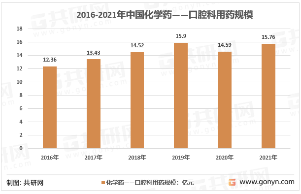 2016-2021年中国化学药——口腔科用药规模情况