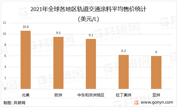 2021年全球各地区轨道交通涂料平均售价统计