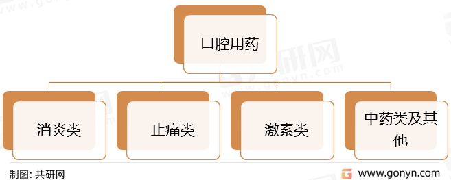 口腔用药主要分类