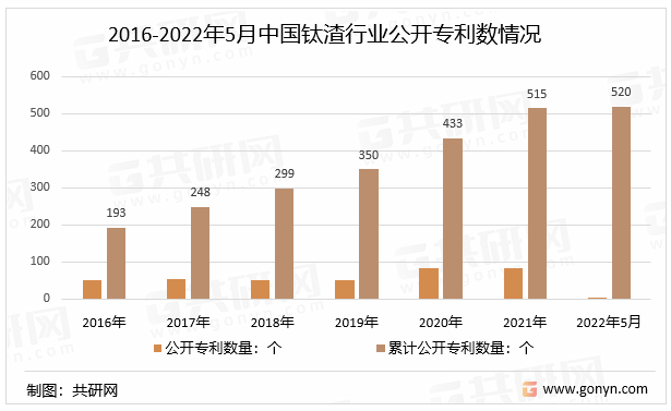 2016-2022年5月中国钛渣行业公开专利数情况