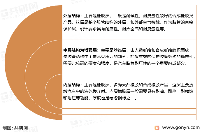 汽车胶管结构