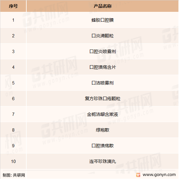 中国城市实体药店终端口腔溃疡中成药TOP10产品