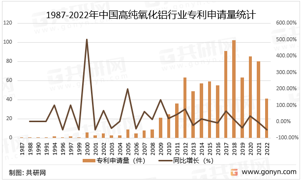 1987-2022年中国高纯氧化铝行业专利申请量统计