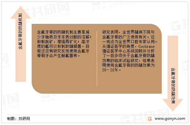 含氟牙膏的作用