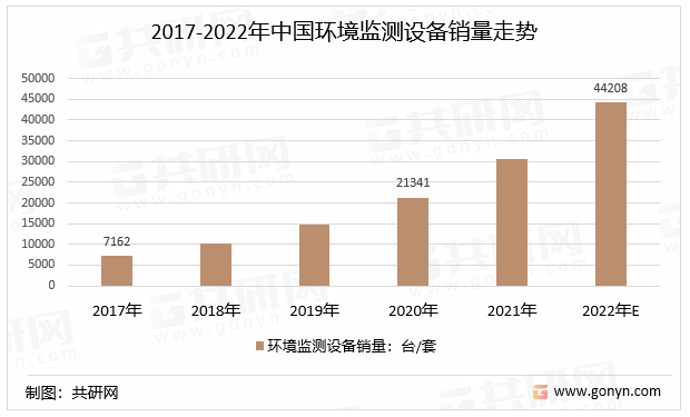 2017-2022年中国环境监测设备销量走势