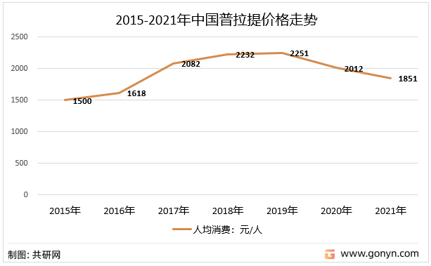 2015-2021年中国普拉提价格走势