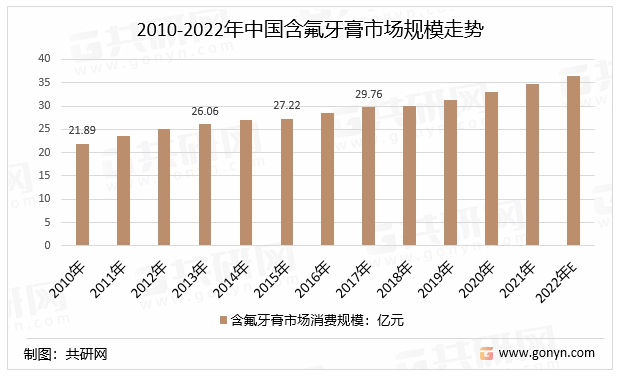 2010-2022年中国含氟牙膏市场规模走势