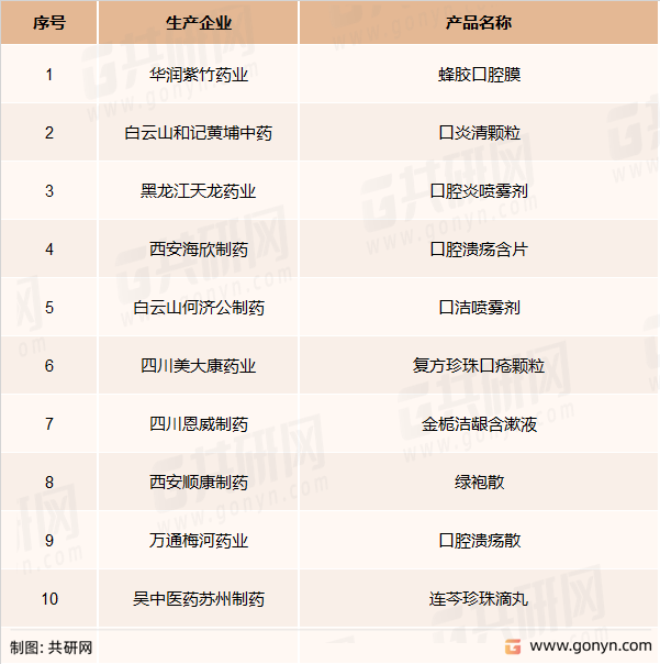 中国城市实体药店终端口腔溃疡中成药竞争格局