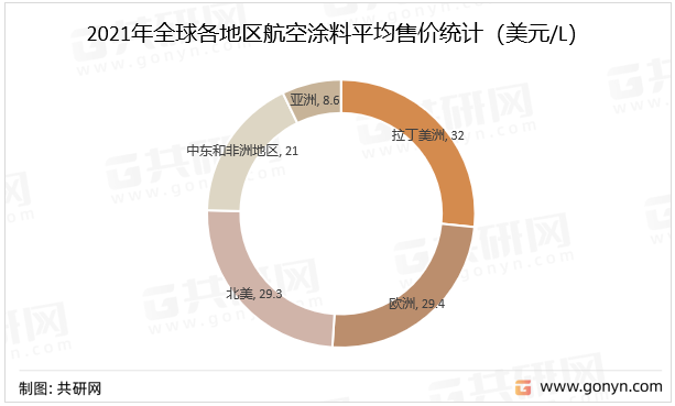 2021年全球各地区航空涂料平均售价统计